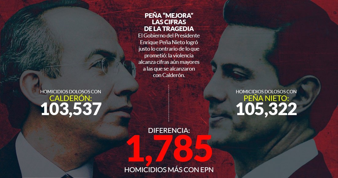 EPN lleva 1,785 homicidios más que todos los de Calderón en 6 años. Al mes de abril. Le faltan 7 meses