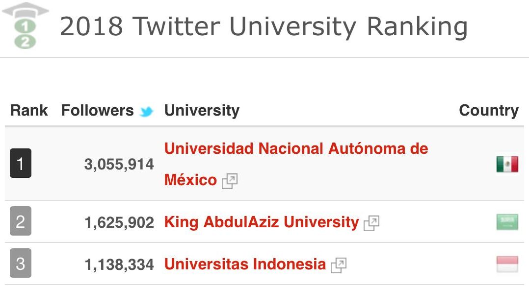La UNAM lidera en número de seguidores en Twitter