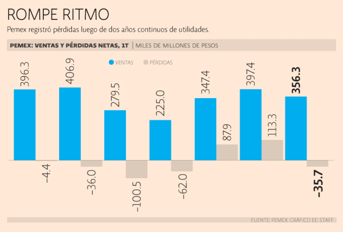 Pemex vuelve a las pérdidas en el primer cuarto del 2019