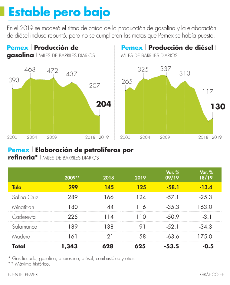 Pemex bajó, pero no evitó caída en refinación de gasolina en 2019