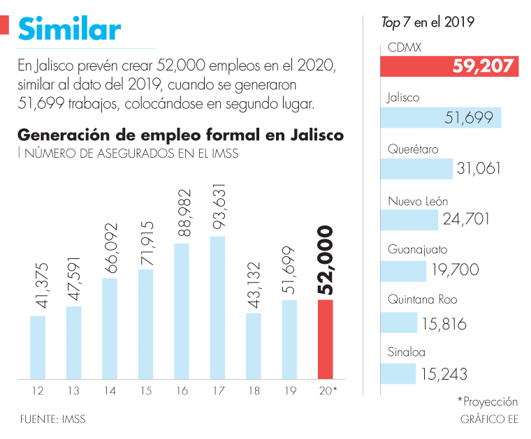 Jalisco proyecta alcanzar 52,000 empleos este año