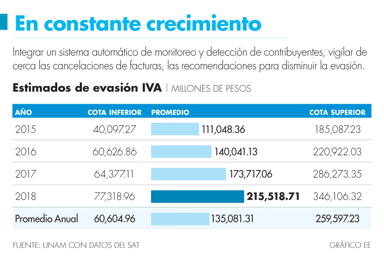 Evasión fiscal del IVA con facturas falsas sumó 346,106 mdp en el 2018