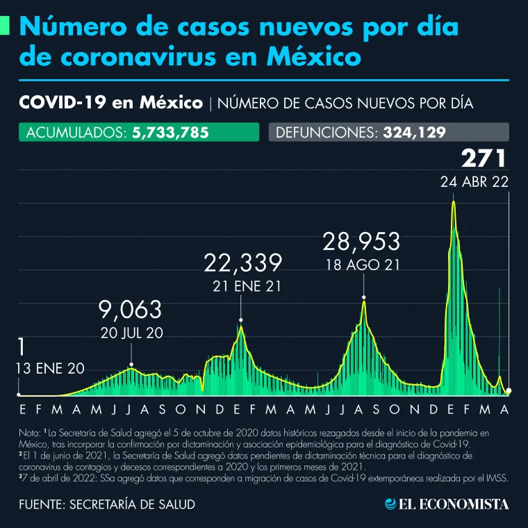 COVID-19: México registra 12 nuevos decesos y 271 casos confirmados en las últimas 24 horas