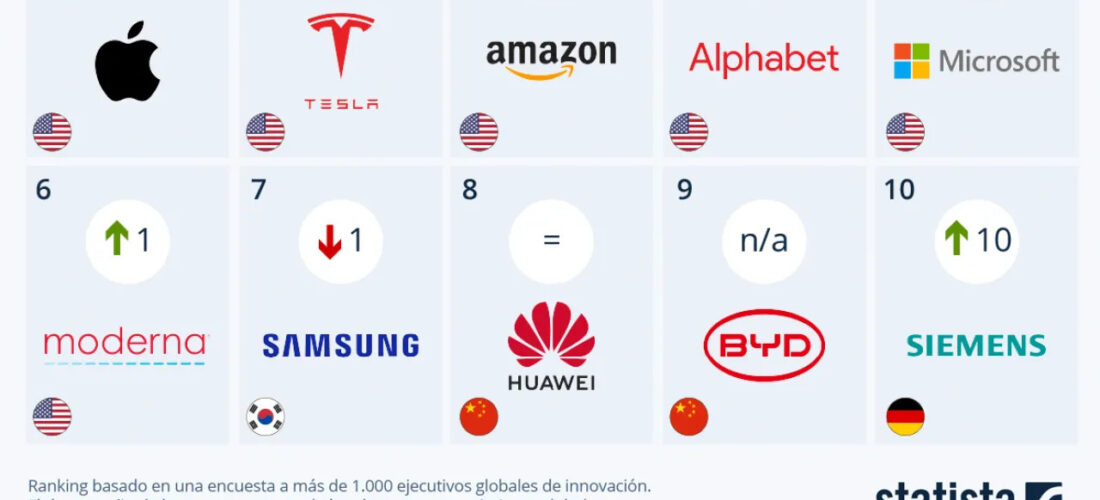 Las empresas y marcas más innovadoras: factores que contribuyen a la reputación en términos de innovación