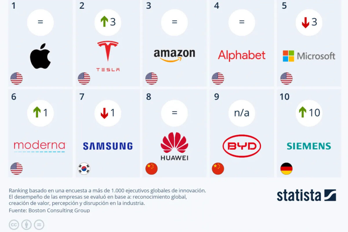 Las empresas y marcas más innovadoras: factores que contribuyen a la reputación en términos de innovación